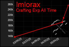 Total Graph of Imlorax
