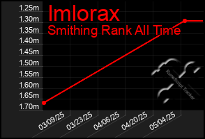 Total Graph of Imlorax