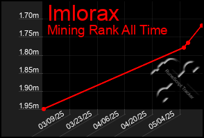 Total Graph of Imlorax