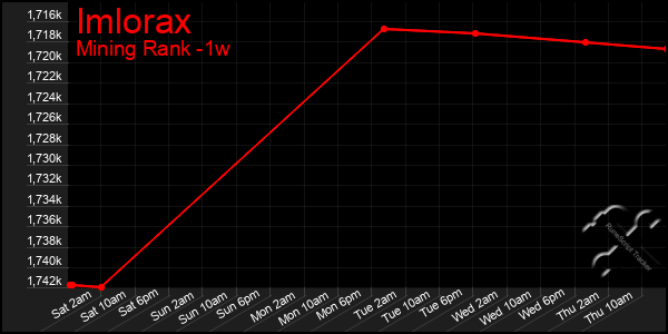 Last 7 Days Graph of Imlorax