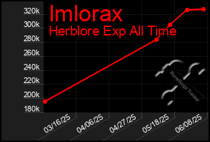 Total Graph of Imlorax