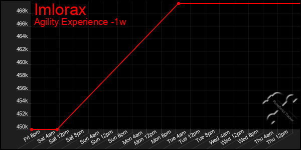 Last 7 Days Graph of Imlorax