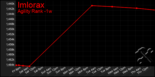 Last 7 Days Graph of Imlorax