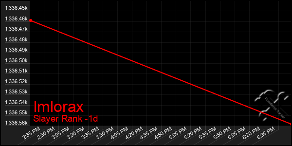 Last 24 Hours Graph of Imlorax