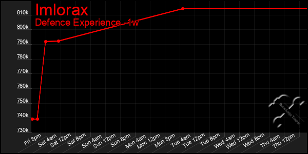 Last 7 Days Graph of Imlorax