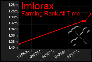 Total Graph of Imlorax
