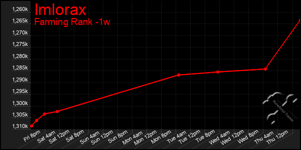 Last 7 Days Graph of Imlorax