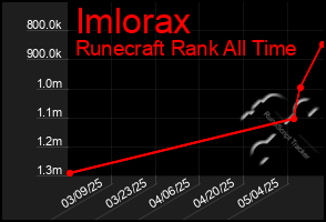 Total Graph of Imlorax