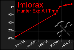 Total Graph of Imlorax