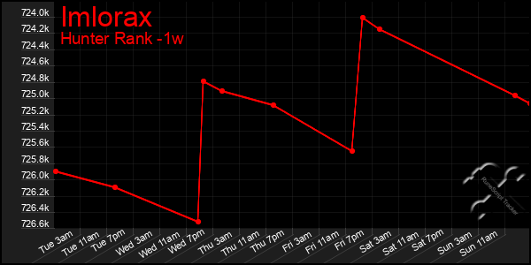 Last 7 Days Graph of Imlorax