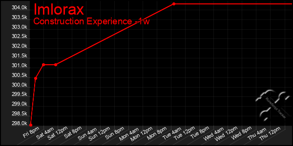 Last 7 Days Graph of Imlorax