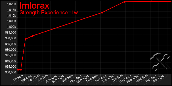 Last 7 Days Graph of Imlorax