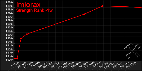 Last 7 Days Graph of Imlorax