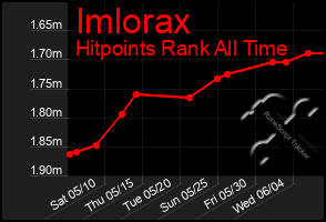 Total Graph of Imlorax