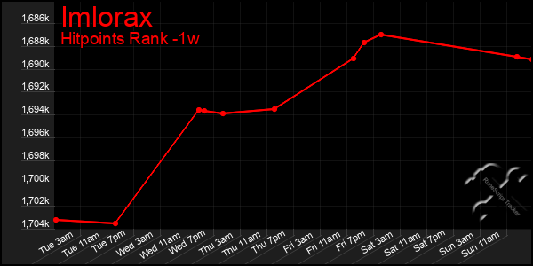 Last 7 Days Graph of Imlorax