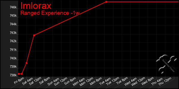 Last 7 Days Graph of Imlorax