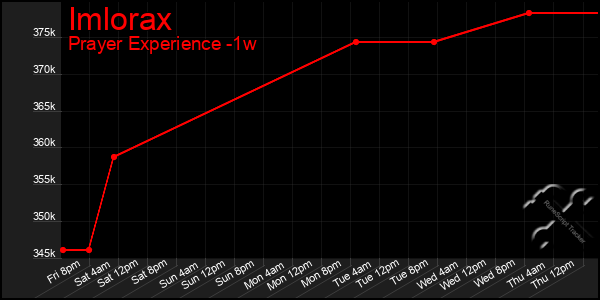Last 7 Days Graph of Imlorax