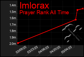 Total Graph of Imlorax