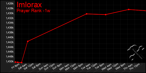 Last 7 Days Graph of Imlorax
