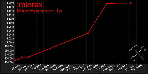 Last 7 Days Graph of Imlorax