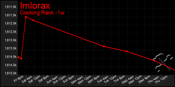 Last 7 Days Graph of Imlorax