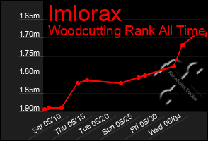 Total Graph of Imlorax
