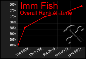 Total Graph of Imm Fish