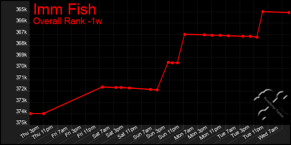 1 Week Graph of Imm Fish