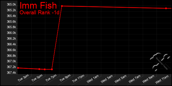 Last 24 Hours Graph of Imm Fish