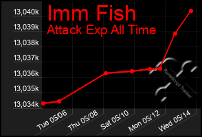 Total Graph of Imm Fish