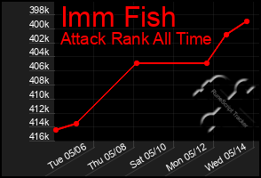Total Graph of Imm Fish