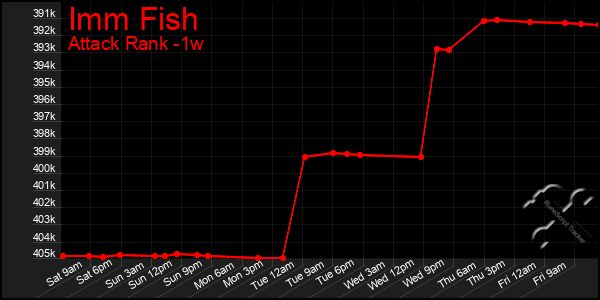 Last 7 Days Graph of Imm Fish