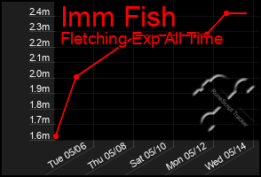 Total Graph of Imm Fish