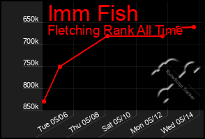 Total Graph of Imm Fish