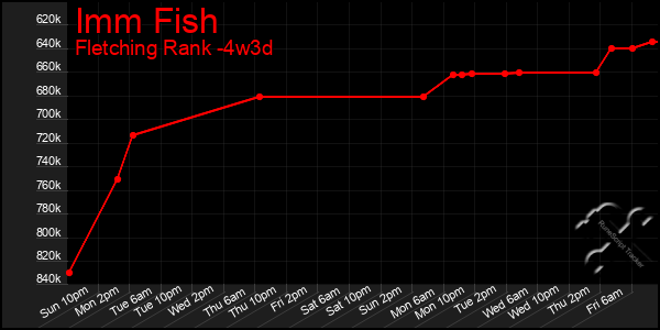 Last 31 Days Graph of Imm Fish