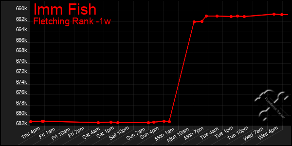 Last 7 Days Graph of Imm Fish