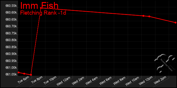 Last 24 Hours Graph of Imm Fish