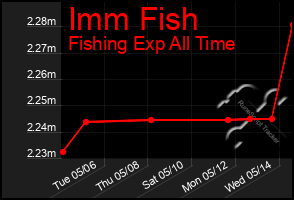 Total Graph of Imm Fish