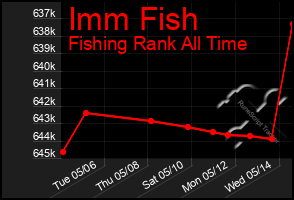 Total Graph of Imm Fish