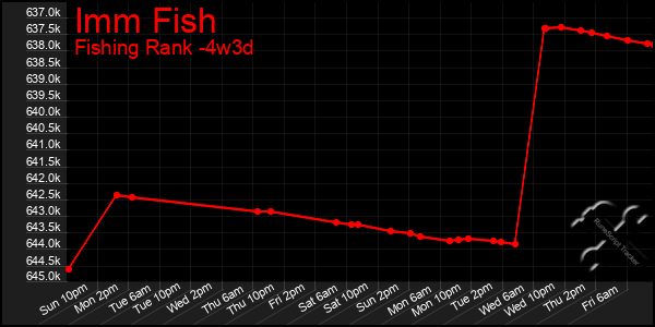Last 31 Days Graph of Imm Fish