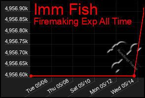 Total Graph of Imm Fish