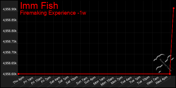 Last 7 Days Graph of Imm Fish