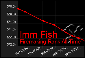 Total Graph of Imm Fish