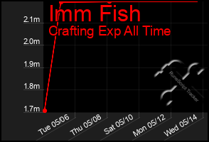 Total Graph of Imm Fish