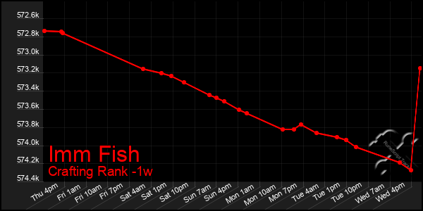 Last 7 Days Graph of Imm Fish