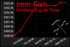 Total Graph of Imm Fish