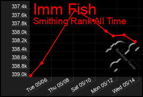 Total Graph of Imm Fish