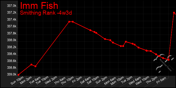 Last 31 Days Graph of Imm Fish