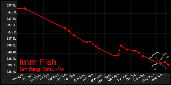 Last 7 Days Graph of Imm Fish