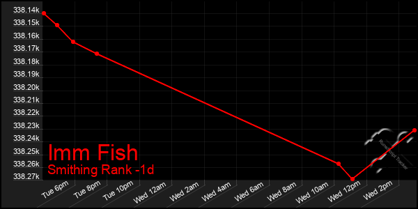Last 24 Hours Graph of Imm Fish